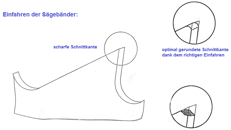 Einfahren der Sägebänder